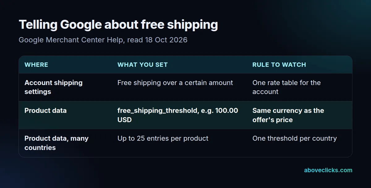 Merchant Center options for a free shipping minimum: account shipping settings with free shipping over a certain amount, or the free_shipping_threshold product attribute in the offer's currency, up to 25 times per product