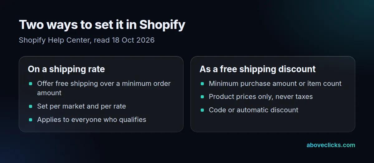 Free shipping threshold setup in Shopify: on a shipping rate with Offer free shipping over a minimum order amount, or as a free shipping discount with a minimum purchase amount that counts product prices only