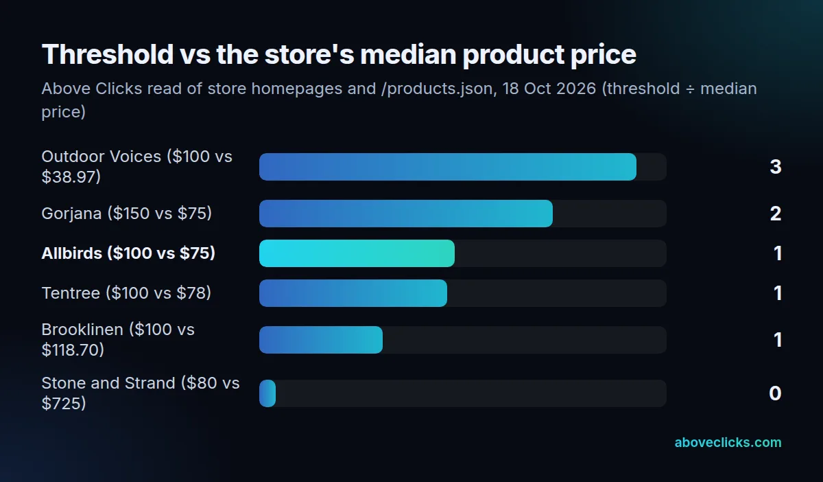 Free shipping threshold compared with median product price at 8 real stores: Outdoor Voices 2.57, Gorjana 2.0, Allbirds 1.33, Tentree 1.28, True Classic 1.24, Brooklinen 0.84, Missoma 0.8, Stone and Strand 0.11