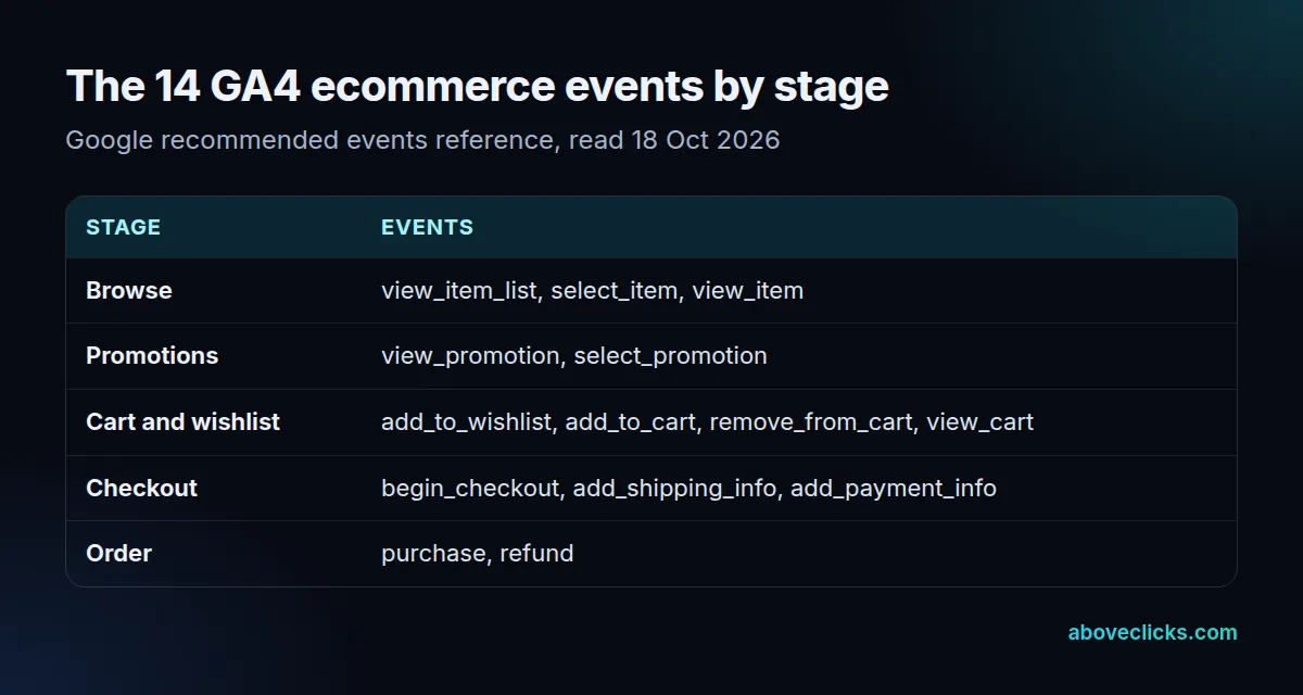 GA4 ecommerce events list grouped by stage: browse, promotions, cart and wishlist, checkout, and order