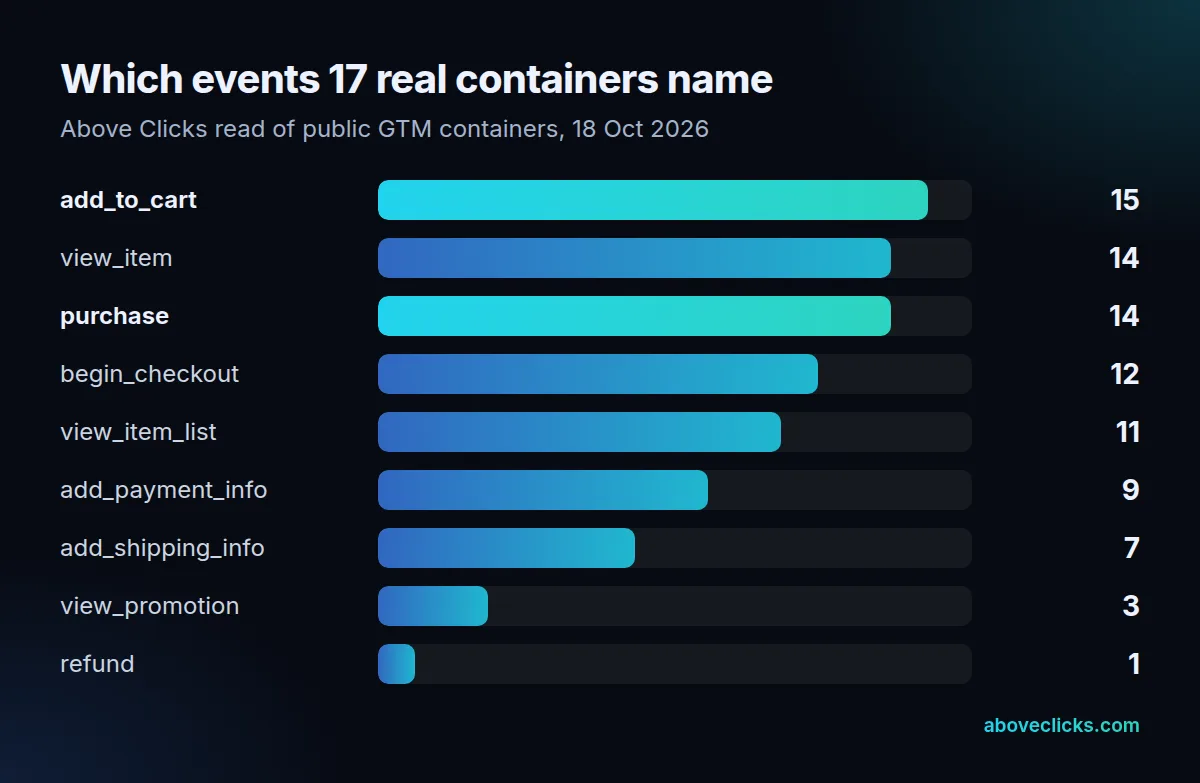 Ecommerce event names found in 17 store GTM containers: add_to_cart 15, view_item 14, purchase 14, begin_checkout 12, refund 1