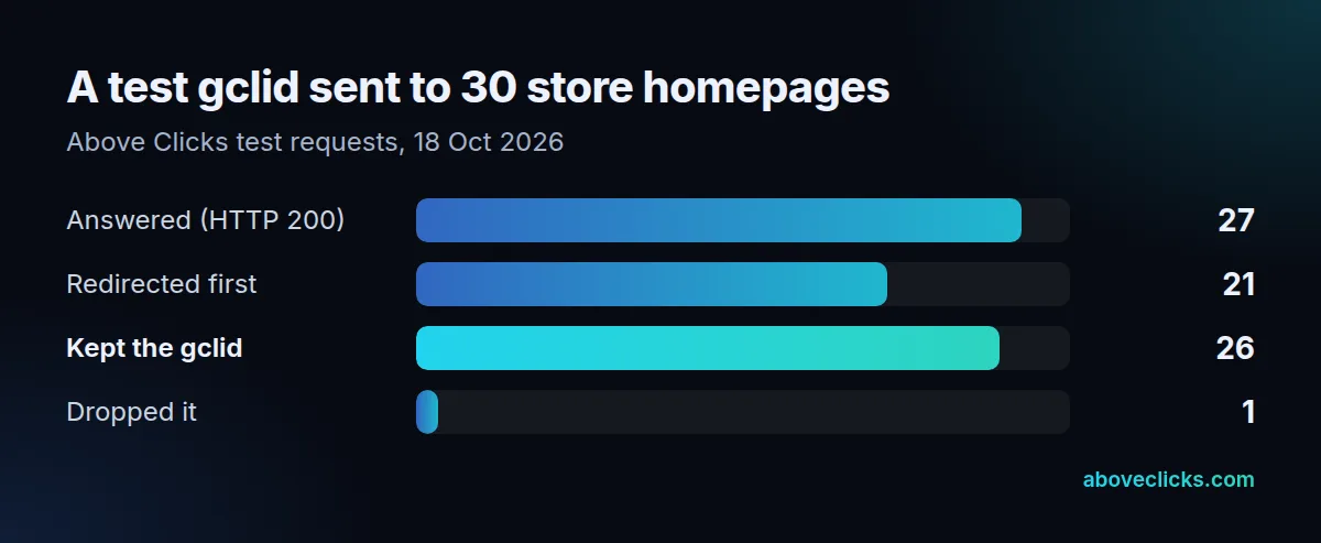 Gclid redirect test on 30 stores: 27 answered, 21 redirected first, 26 kept the click ID, 1 dropped it