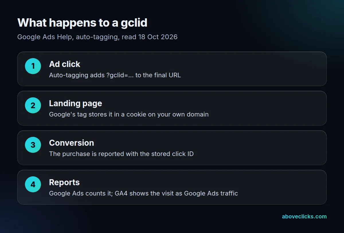Gclid journey: ad click, gclid added to the landing URL, stored in a first-party cookie, sent with the conversion back to Google Ads