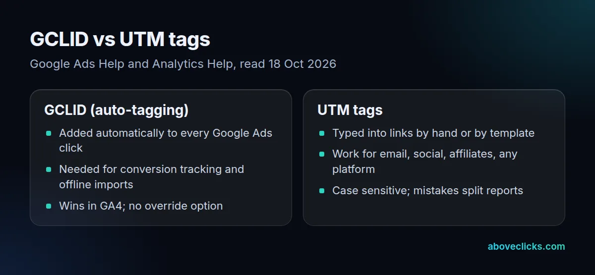 Gclid vs UTM tags: auto-tagging adds the Google click identifier automatically and wins in GA4, UTM tags are typed by hand and work on any platform
