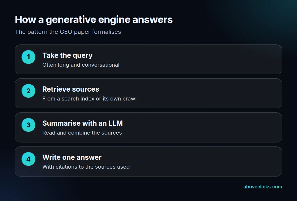 Generative engine steps: take a query, retrieve sources, summarise them with a large language model, write one answer with citations