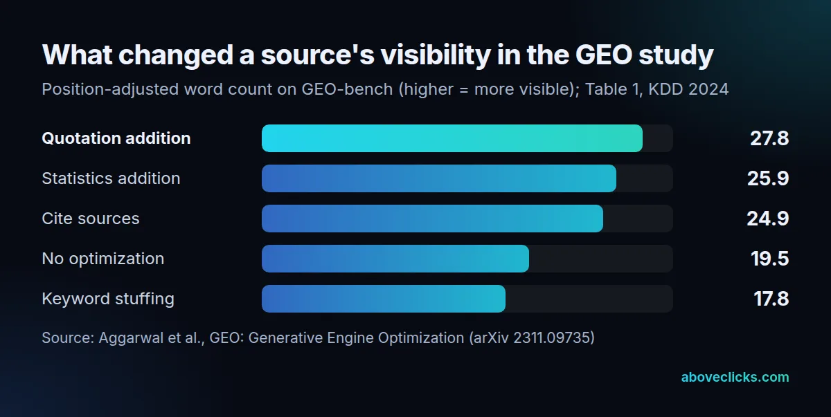 Generative engine optimization study results: quotation addition 27.8, statistics 25.9, cite sources 24.9, no optimization 19.5, keyword stuffing 17.8