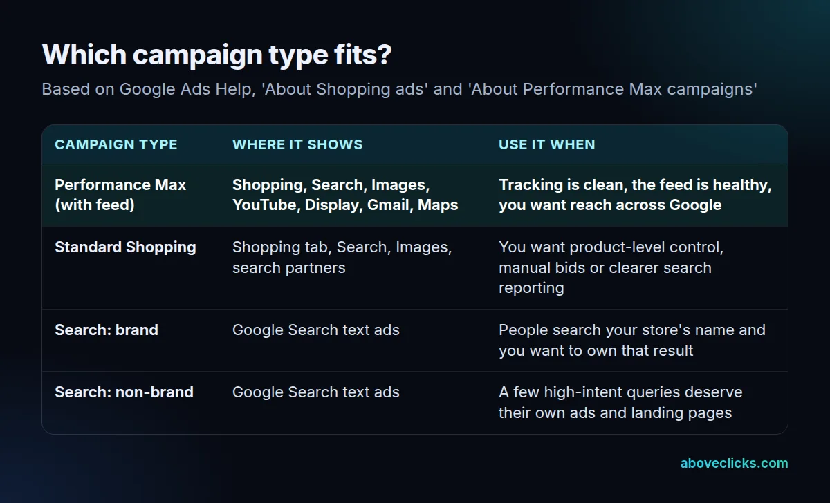 Decision table: when an online store should use Performance Max, Standard Shopping or Search campaigns