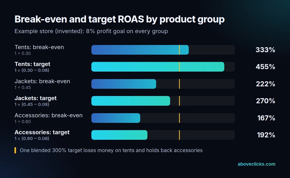 Bar chart of the worked example: break-even ROAS is 333% for tents, 222% for jackets and 167% for accessories, and a single 300% target sits below the tents break-even