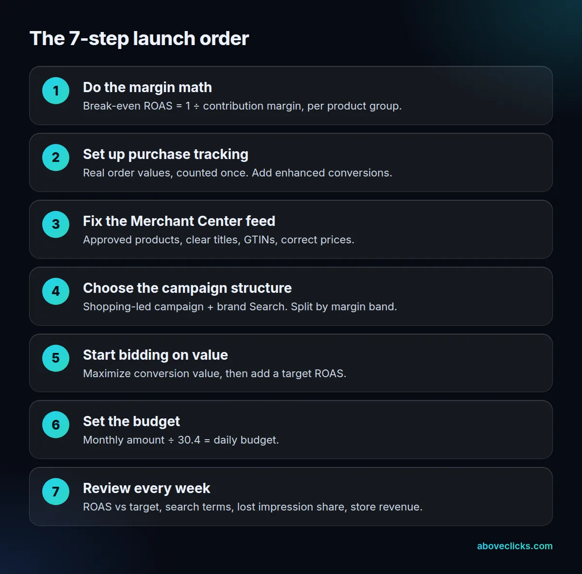 The 7-step launch order for Google Ads for ecommerce: margin math, tracking, Merchant Center feed, campaign structure, bidding, budget, weekly review