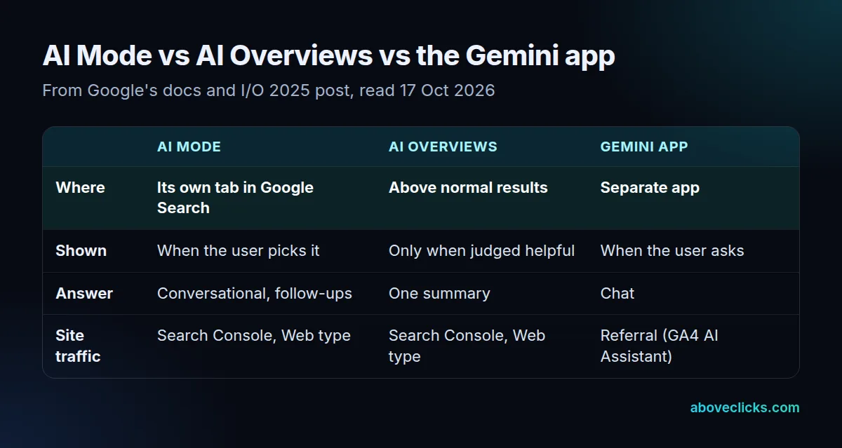 Google AI Mode vs AI Overviews vs Gemini app: where each lives, how it answers and where site traffic is reported
