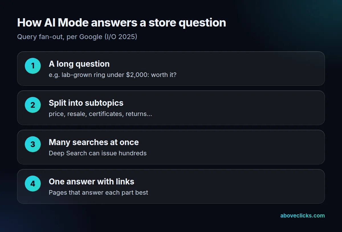 Google AI Mode query fan-out: one question split into subtopics, many searches at once, one answer with links