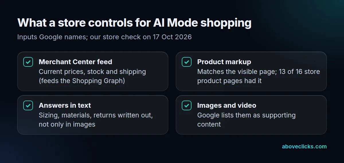 Google AI Mode shopping checklist for stores: Merchant Center feed, Product markup matching the page, text answers, images