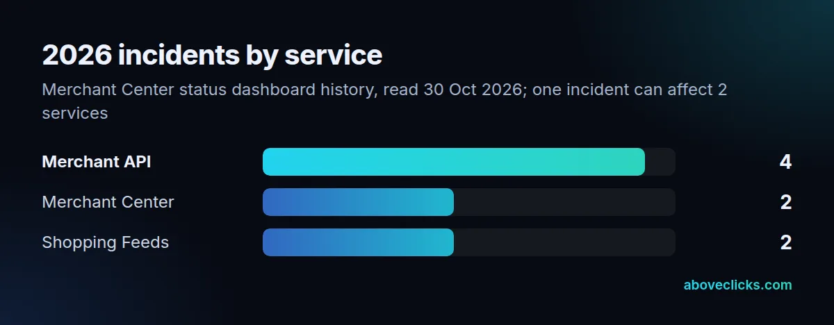 Merchant Center status dashboard incidents in 2026 by service: Merchant API 4, Merchant Center 2, Shopping Feeds 2
