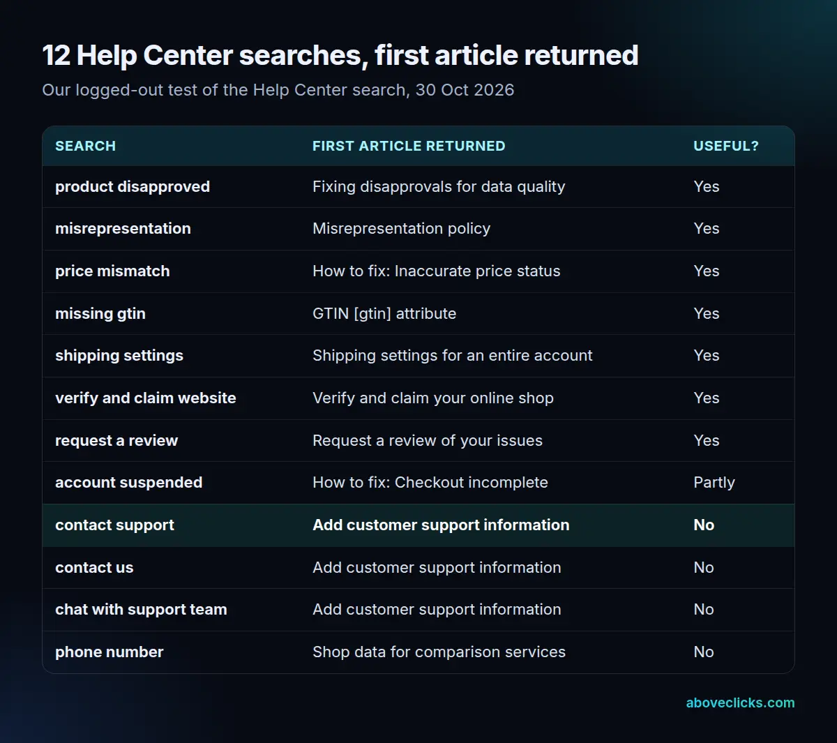 Google Merchant Center Help Center search test: 12 common problem searches and the first article each returned, 8 usable and 4 contact searches missed