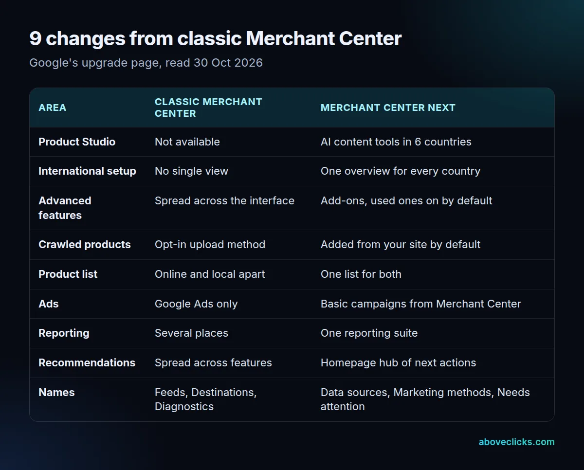 Google Merchant Center Next vs classic Merchant Center: Product Studio, international overview, add-ons, crawled products, unified product list, campaigns, reporting, recommendations and renamed menus