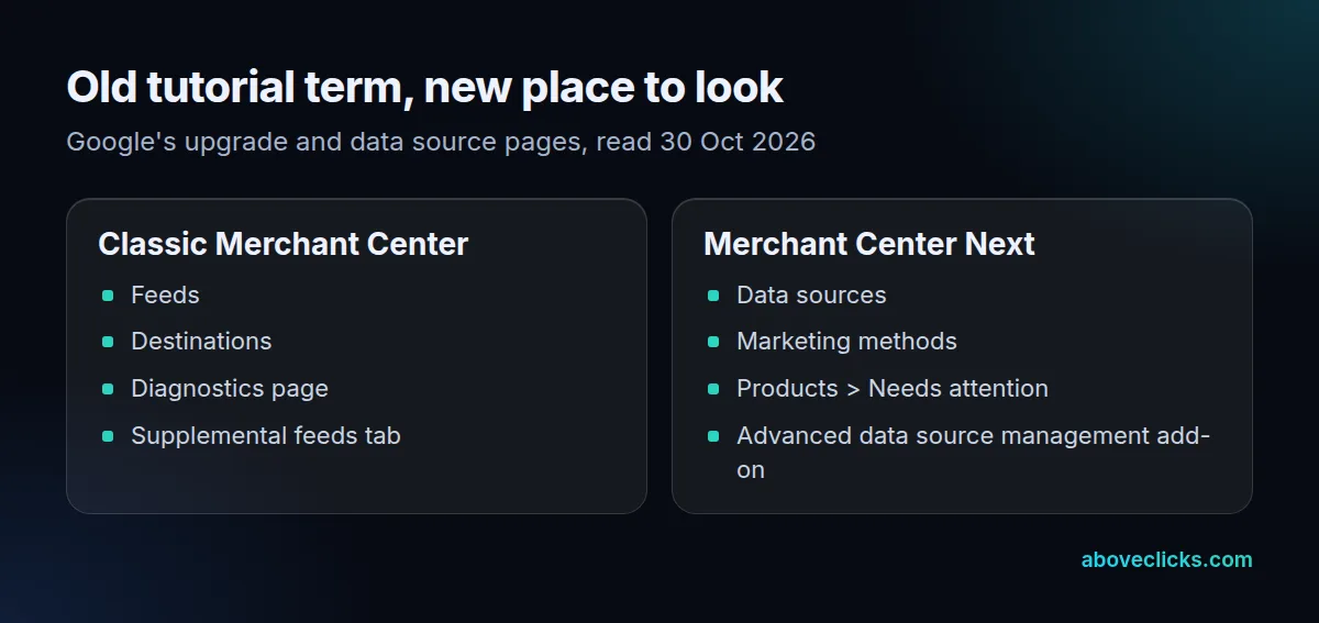 Classic merchant center terms and their Merchant Center Next names: Feeds to data sources, Destinations to marketing methods, Diagnostics to the Needs attention tab, supplemental feeds behind an add-on