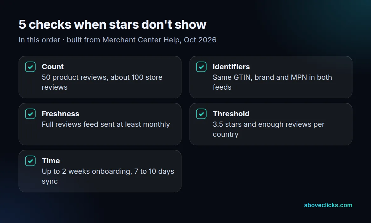 Fix order for missing Google Merchant Center reviews: review count, identifiers, feed freshness, star threshold and country, then time to sync