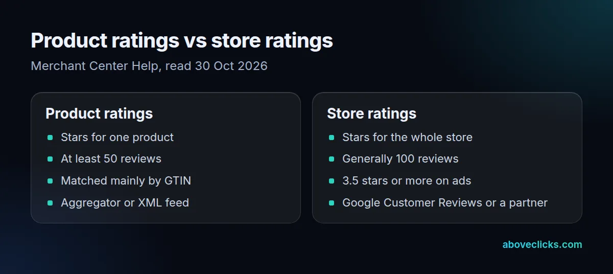 Product ratings vs store ratings in Google Merchant Center: 50 reviews and GTIN matching for products, 100 reviews and a 3.5-star ad threshold for the store