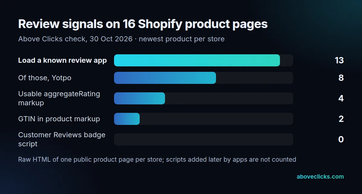 Google Merchant Center reviews readiness on 16 Shopify stores: 13 load a review app, 8 use Yotpo, 4 carry a usable aggregateRating, 2 expose a GTIN, 0 load the Customer Reviews badge