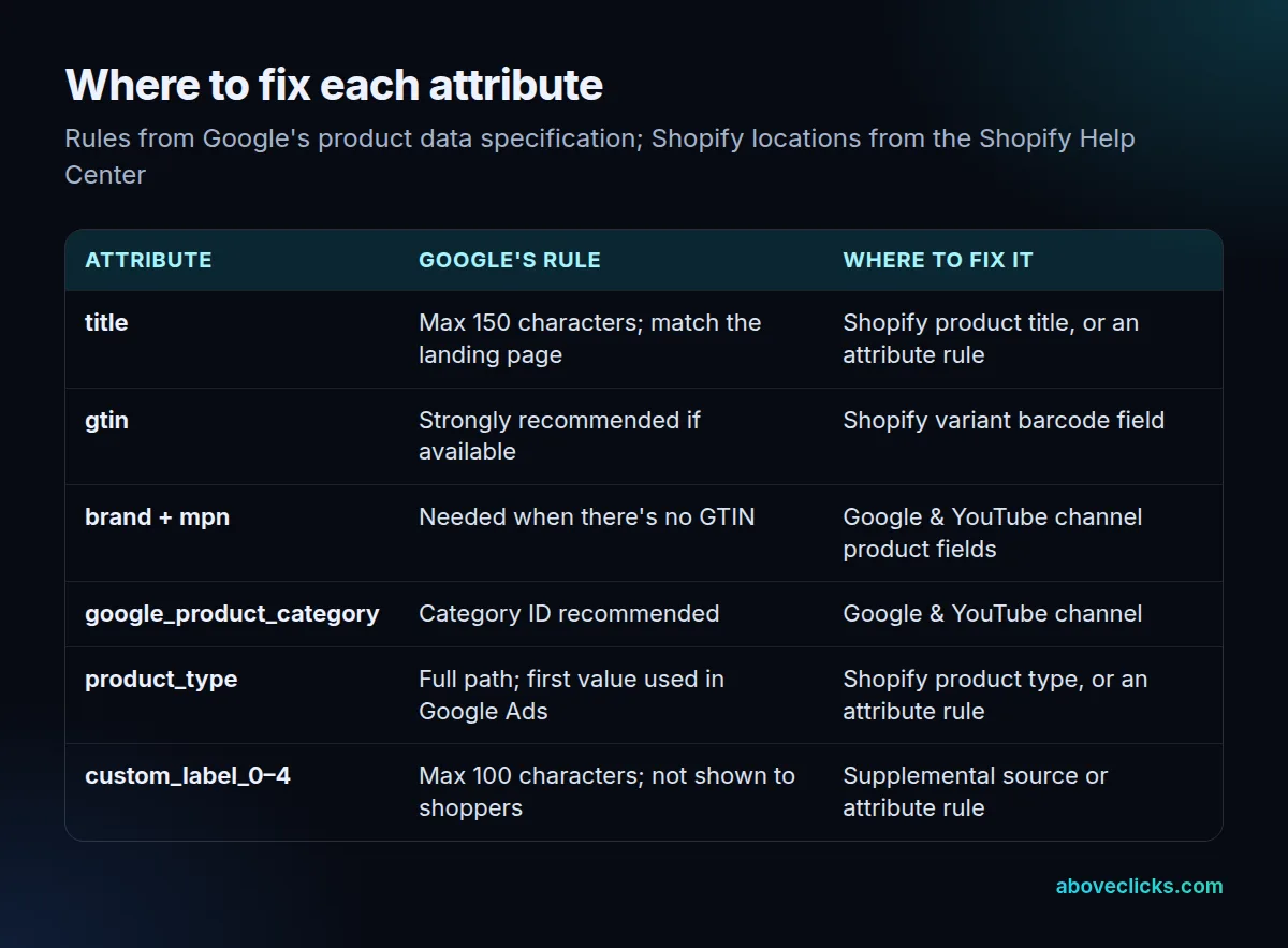 Table of product feed attributes, Google's rule for each and where to fix it in Shopify or Merchant Center