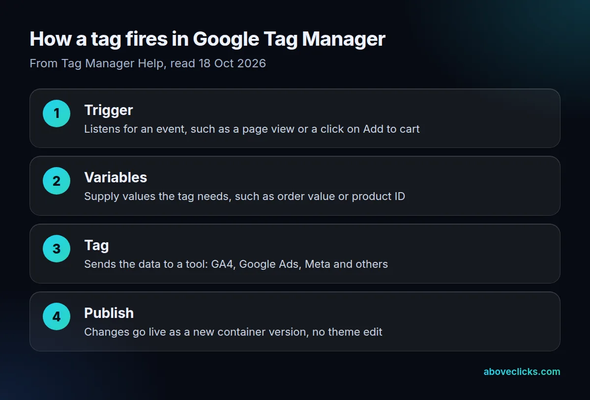 How Google Tag Manager works: a trigger watches for an event, variables supply values, the tag sends data, and you publish a container version