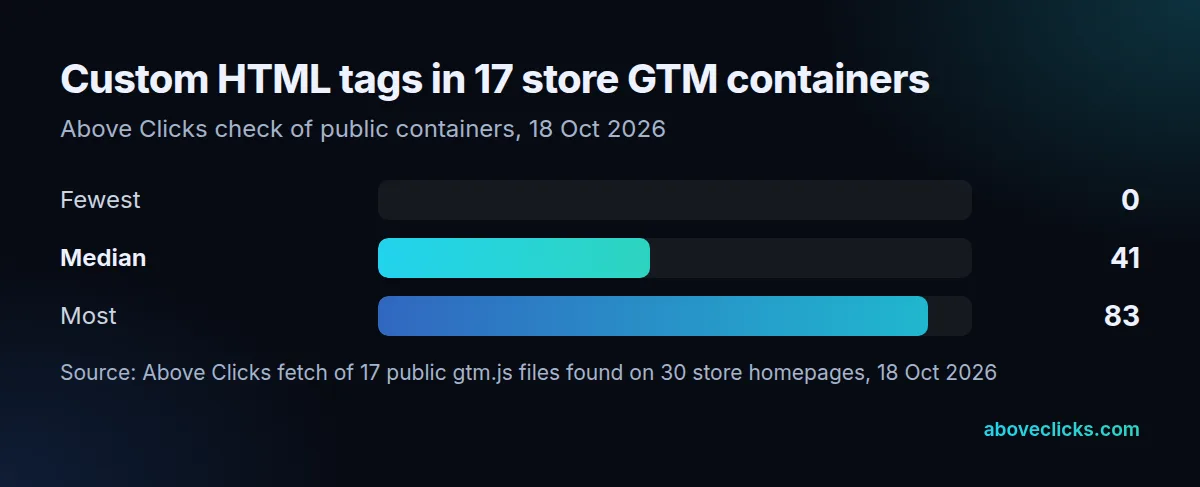 Custom HTML tags per container in 17 stores: fewest 0, median 41, most 83
