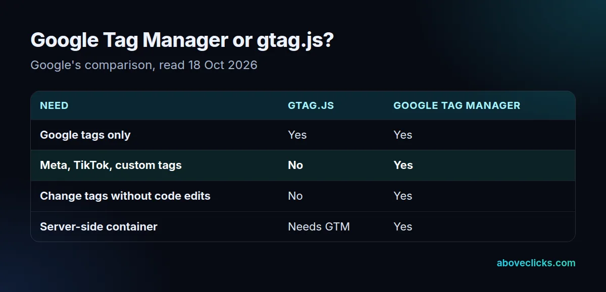 Google Tag Manager vs gtag.js: gtag.js only sends to Google services, GTM also runs third-party and custom tags and deploys server containers