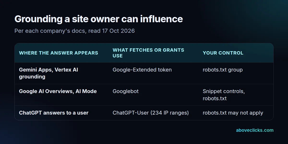 Grounding controls for site owners: Google-Extended for Gemini Apps and Vertex AI, Googlebot rules for AI Overviews, ChatGPT-User live fetches