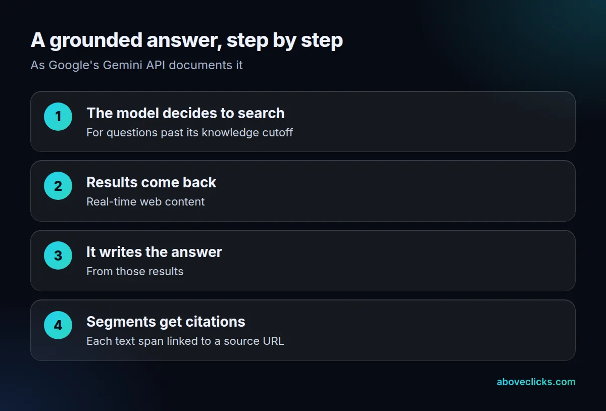 Grounding steps in AI search: the model searches, reads results, writes the answer, and links each text segment to a source URL