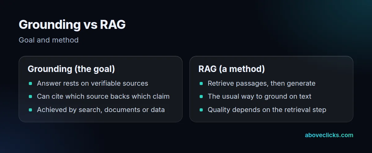 Grounding vs RAG: grounding is the goal of tying answers to sources, RAG is one method of retrieving those sources