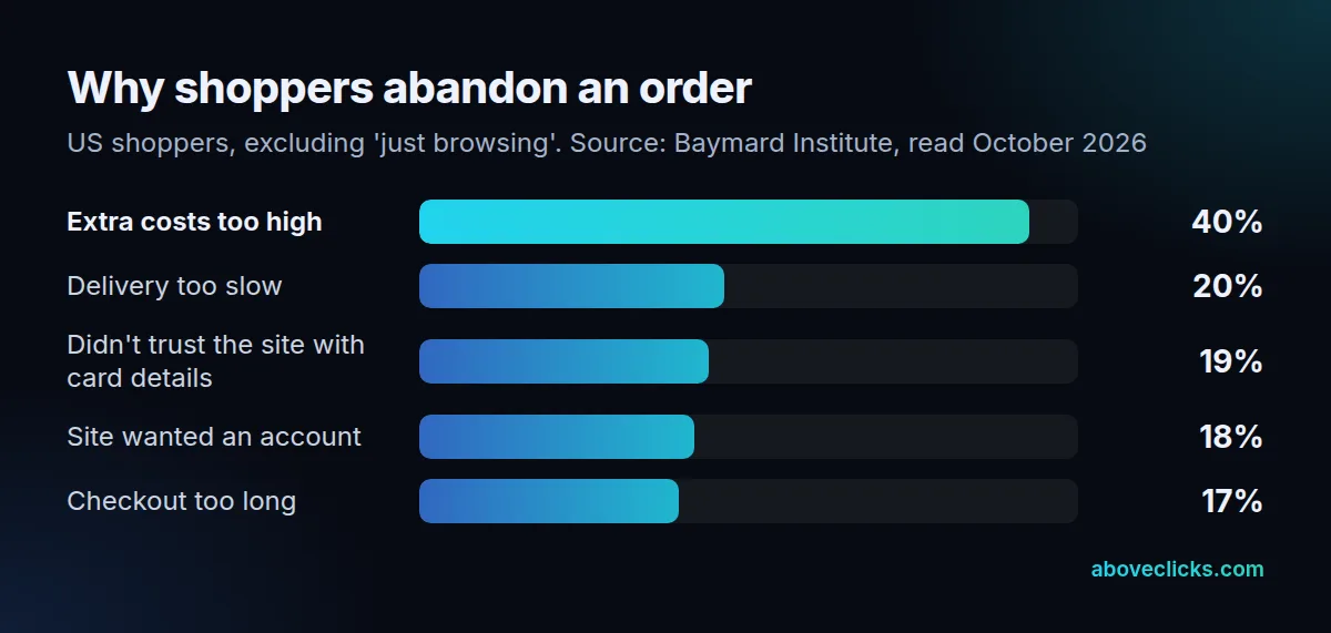 Reasons US shoppers gave for abandoning an order, from Baymard Institute: extra costs, slow delivery, trust, forced account and long checkout