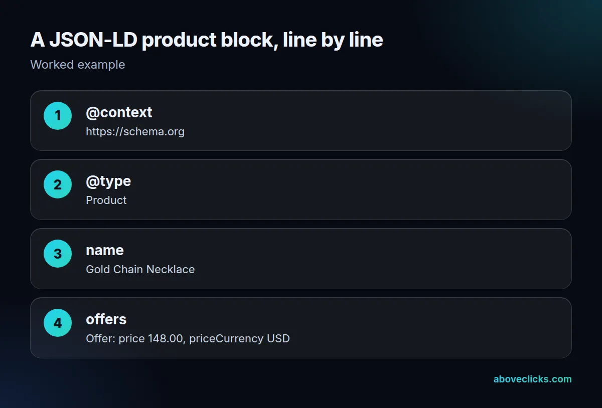 JSON-LD example for a product: @context names schema.org, @type says Product, then name, and an Offer with price and currency
