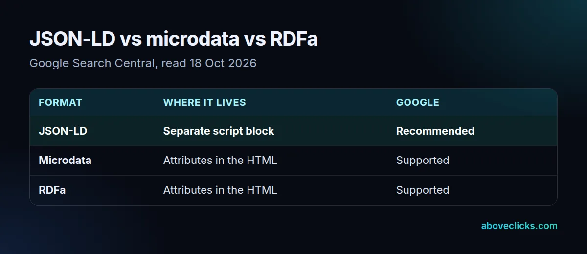 JSON-LD vs microdata vs RDFa: JSON-LD sits in a separate script block and is recommended by Google, microdata and RDFa are attributes woven into the visible HTML