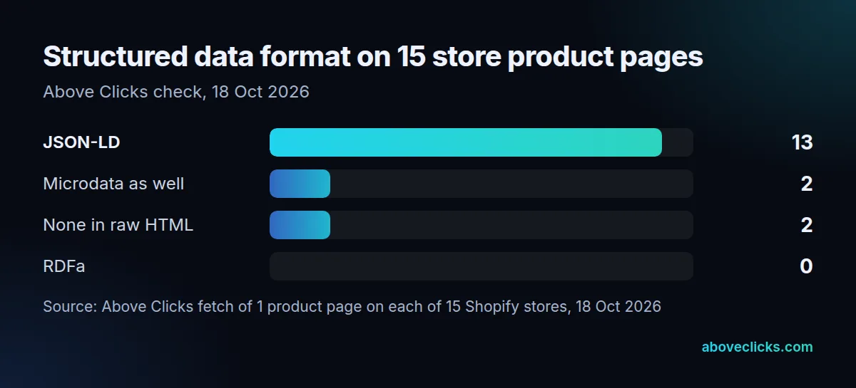 JSON-LD survey of 15 Shopify product pages: 13 use JSON-LD, 2 also use microdata, 0 use RDFa, 2 have no markup in the raw HTML