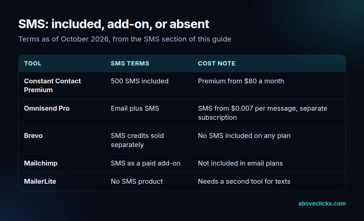 Klaviyo alternatives SMS terms compared: which tools include SMS, sell it as an add-on, or have no SMS product