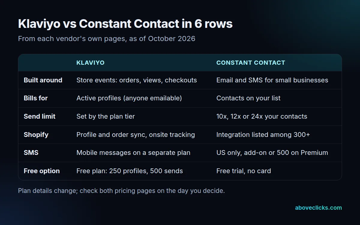 Klaviyo vs Constant Contact difference table: what each is built around, what it bills for, send limits, Shopify, SMS and the free option