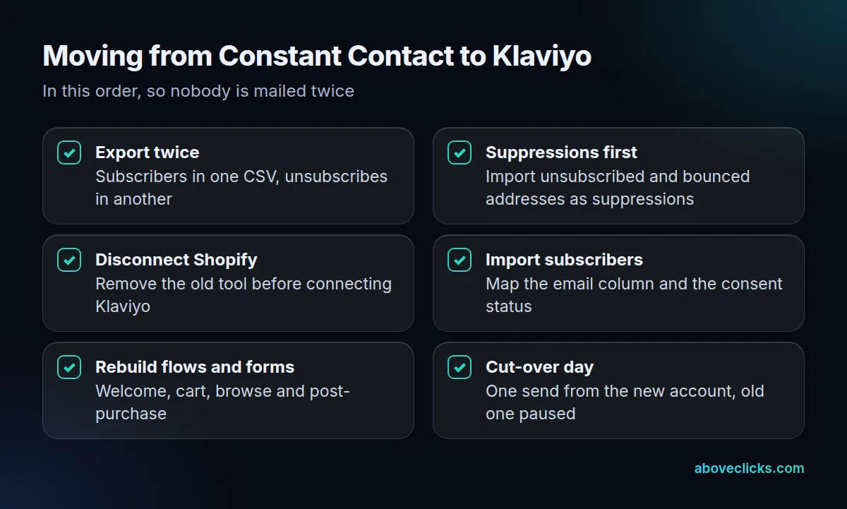 Constant Contact vs Klaviyo migration checklist: export subscribers and unsubscribes separately, import suppressions first, disconnect Shopify, rebuild flows and forms
