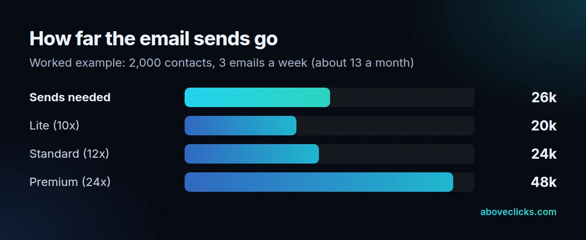 Constant Contact pricing worked example: 2,000 contacts mailed 3 times a week need about 26,000 email sends a month against the Lite, Standard and Premium send allowances
