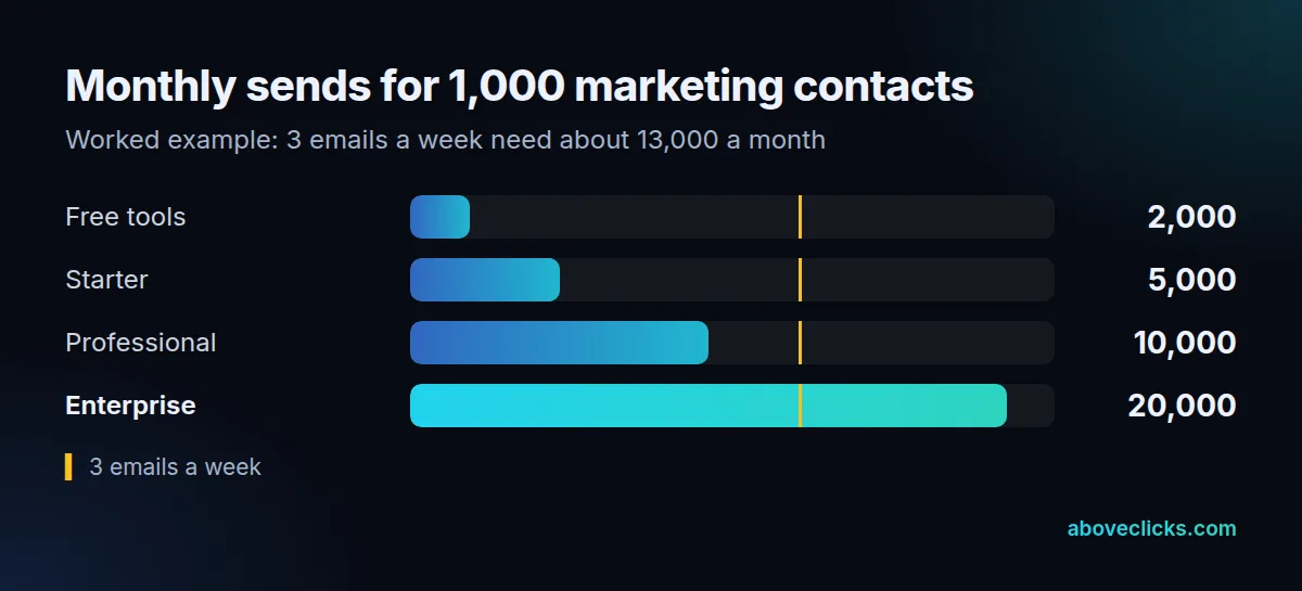 Worked example of HubSpot marketing contacts send limits for 1,000 contacts: free tools 2,000, Starter 5,000, Professional 10,000, Enterprise 20,000 a month, against 13,000 sends needed for 3 emails a week