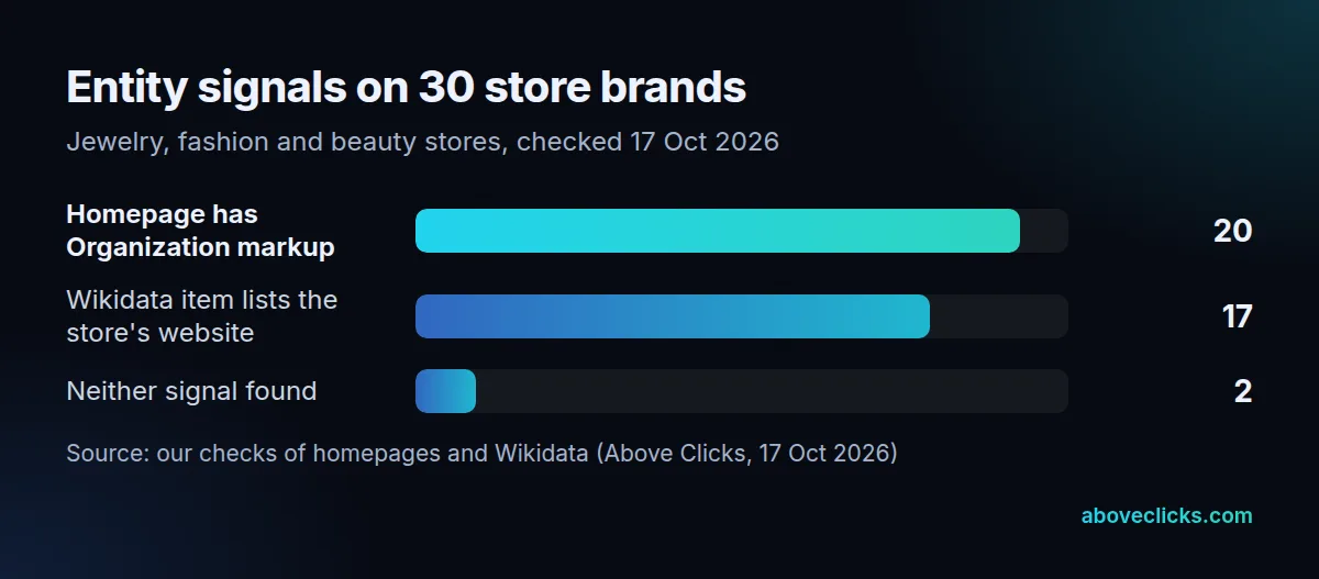 Knowledge graph signals for 30 store brands: 20 homepages with Organization markup, 17 with a Wikidata item listing their website