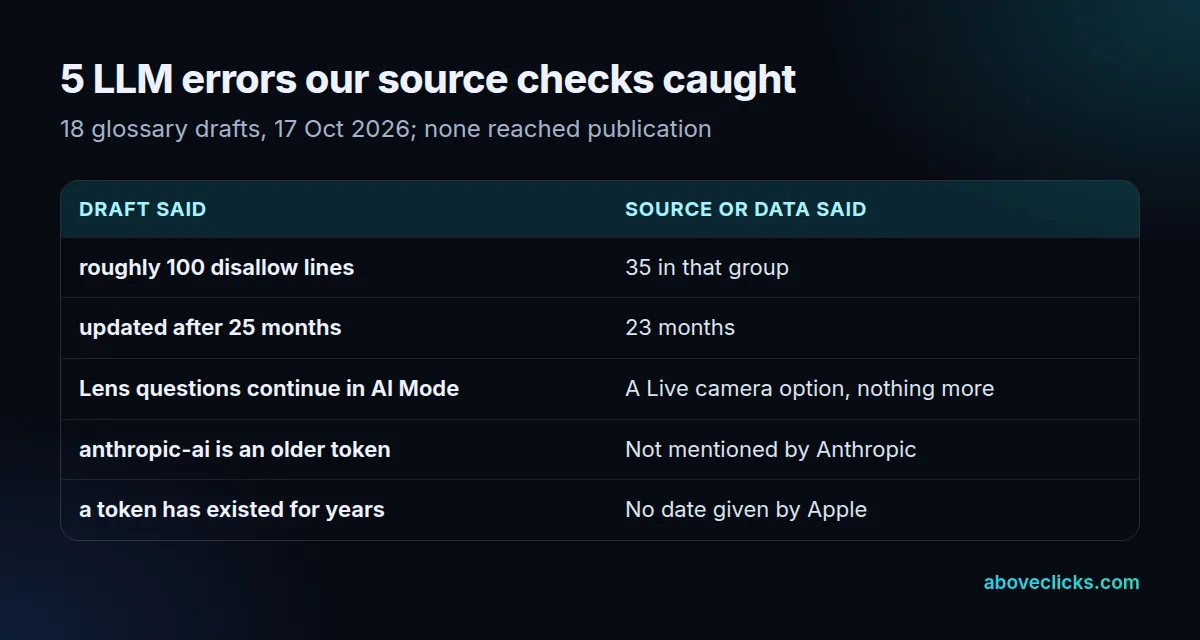 Large language model drafting errors caught: wrong counts, wrong date span, unsupported claims, all fixed against saved sources