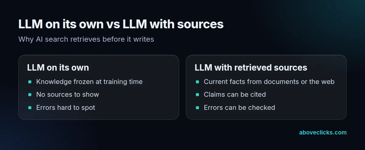 Large language model with and without retrieval: training memory only vs current sources that can be cited and checked