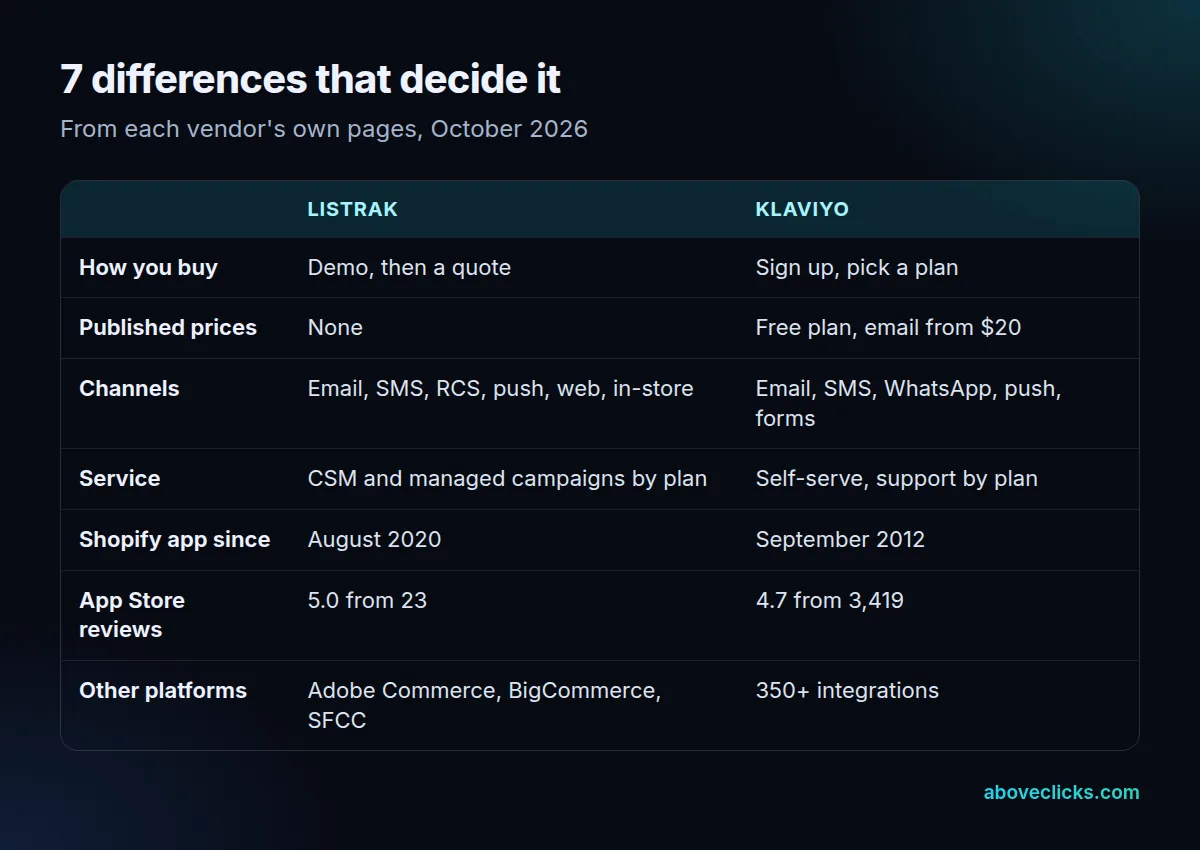 Listrak vs Klaviyo: 7 differences compared, how each is bought, prices, channels, service, Shopify, reviews and switching