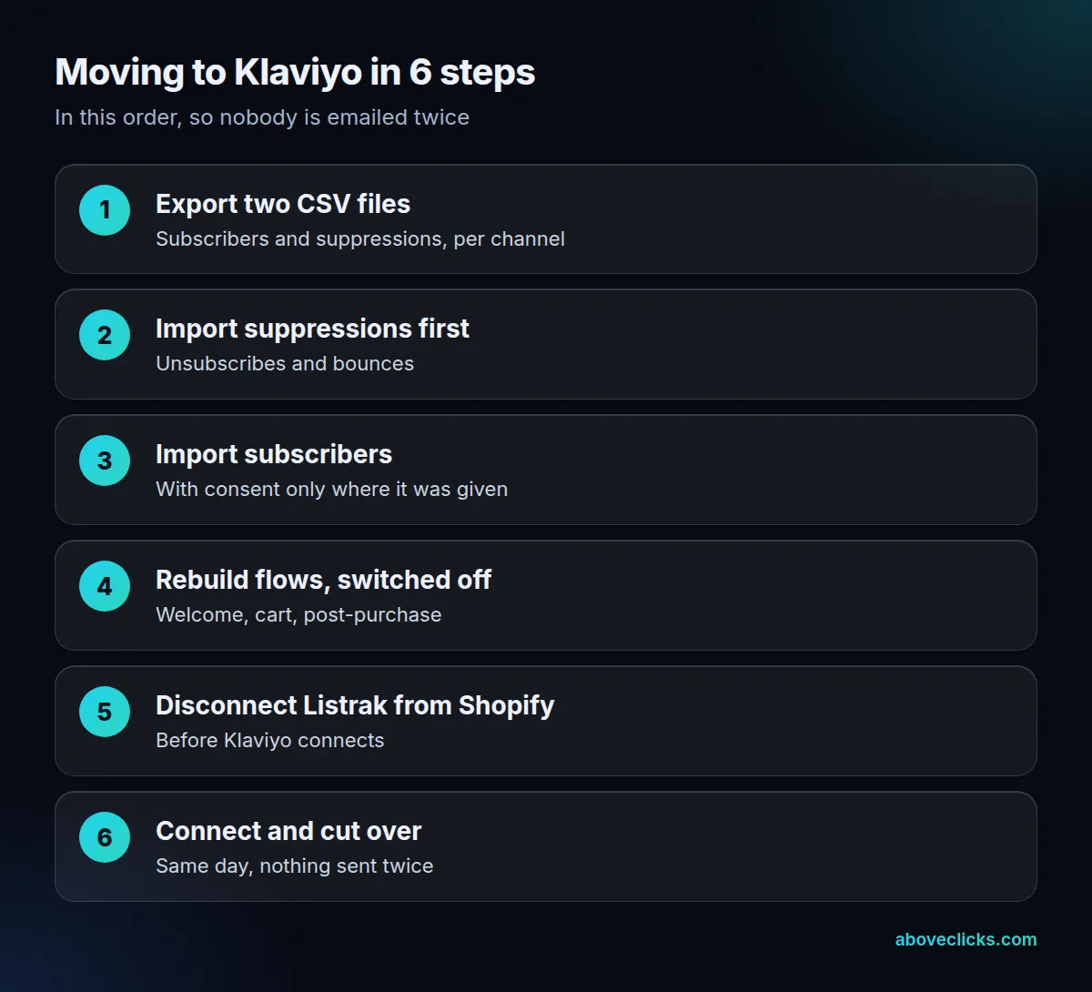 Listrak to Klaviyo switching order in 6 steps: export subscribers and suppressions, import suppressions, import subscribers, rebuild flows, disconnect Listrak from Shopify, connect Klaviyo