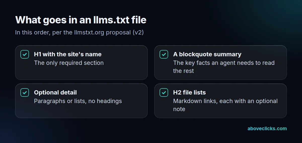 llms.txt format: H1 name (required), blockquote summary, optional details, H2 sections with lists of links