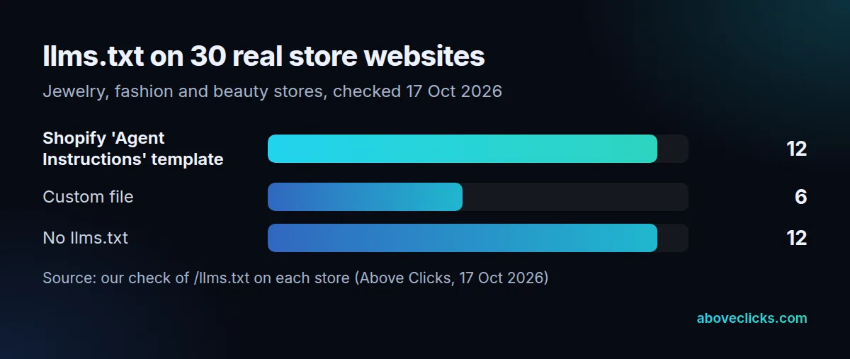 llms.txt survey of 30 stores: 12 Shopify agent-instructions templates, 6 custom files, 12 with no llms.txt