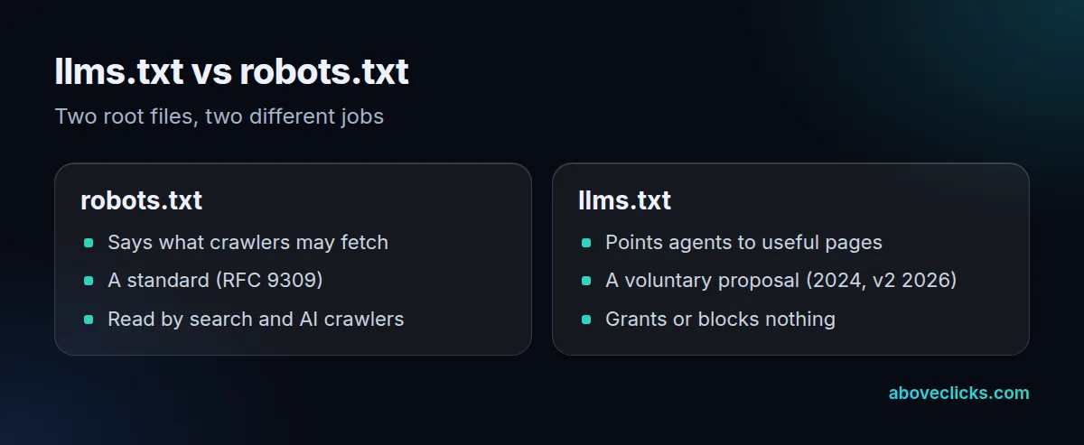 llms.txt vs robots.txt: robots.txt sets crawl permissions, llms.txt is optional reading material for AI agents