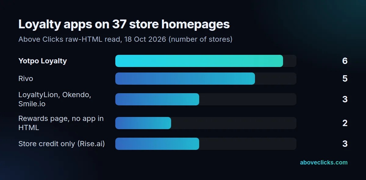 Rewards program apps found on 37 real store homepages: Yotpo Loyalty on 6, Rivo on 5, LoyaltyLion, Okendo and Smile.io on 1 each, a rewards page with no app found on 2, store credit only on 3