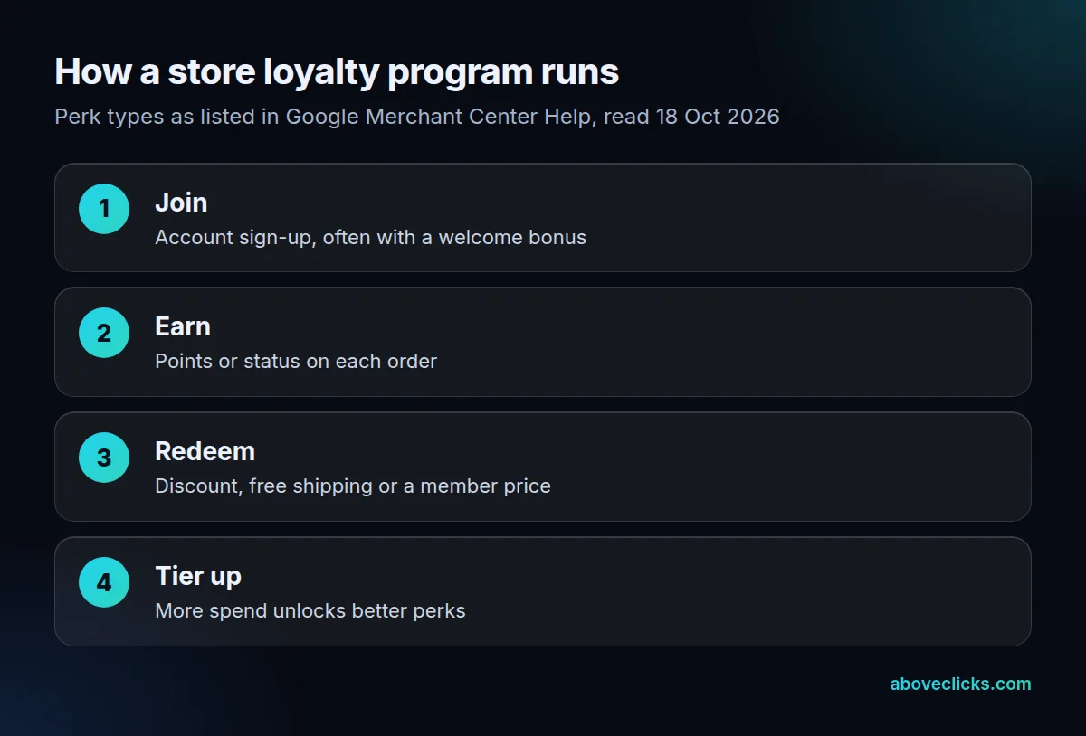 Loyalty program steps: a customer joins, earns points or status on each order, redeems them for a discount, free shipping or a member price, and moves up a tier
