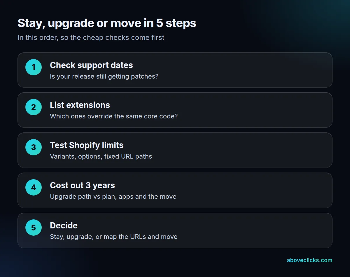 Magento vs Shopify pricing decision: check support dates, list extensions, test Shopify limits, price 3 years of each, then stay, upgrade or move